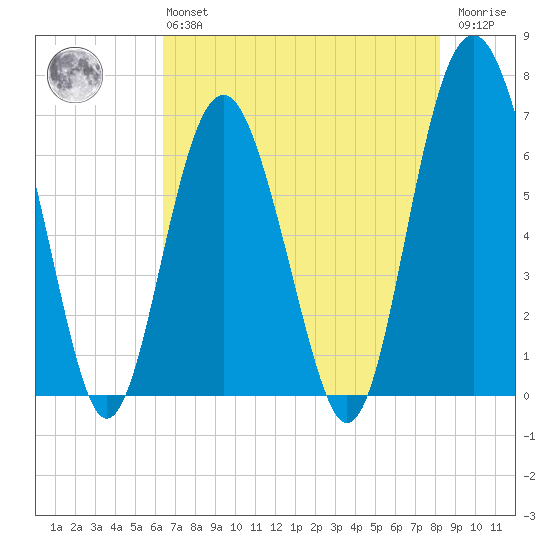 Pinckney Island tide chart for Monday, May 16, 2022
