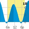 Pinckney Island tide chart for Wednesday, May 18, 2022