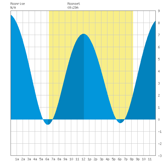 Pinckney Island tide chart for Thursday, May 19, 2022