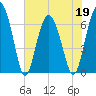 Pinckney Island tide chart for Thursday, May 19, 2022