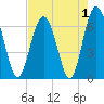 Pinckney Island tide chart for Sunday, May 1, 2022