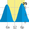 Pinckney Island tide chart for Wednesday, May 25, 2022
