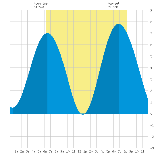 Pinckney Island tide chart for Thursday, May 26, 2022