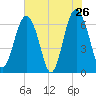 Pinckney Island tide chart for Thursday, May 26, 2022