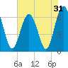 Pinckney Island tide chart for Tuesday, May 31, 2022