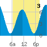Pinckney Island tide chart for Tuesday, May 3, 2022