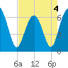 Pinckney Island tide chart for Wednesday, May 4, 2022