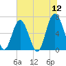 Pinckney Island tide chart for Sunday, June 12, 2022