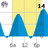 Pinckney Island tide chart for Tuesday, June 14, 2022