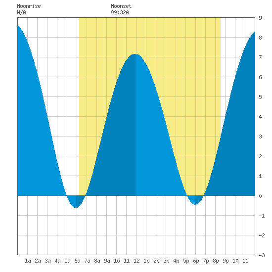 Pinckney Island tide chart for Friday, June 17, 2022