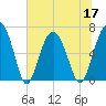 Pinckney Island tide chart for Friday, June 17, 2022
