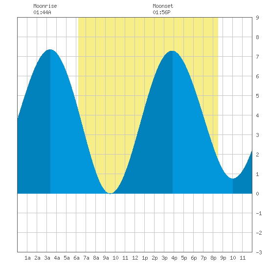 Pinckney Island tide chart for Tuesday, June 21, 2022