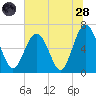 Pinckney Island tide chart for Tuesday, June 28, 2022