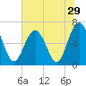 Pinckney Island tide chart for Wednesday, June 29, 2022