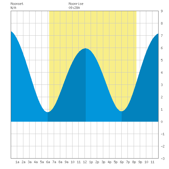 Pinckney Island tide chart for Friday, June 3, 2022