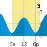 Pinckney Island tide chart for Friday, June 3, 2022