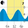 Pinckney Island tide chart for Tuesday, June 7, 2022