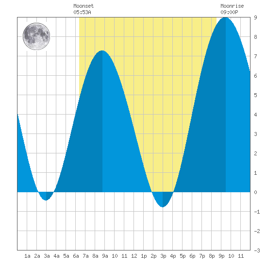 Pinckney Island tide chart for Wednesday, July 13, 2022