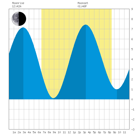 Pinckney Island tide chart for Wednesday, July 20, 2022