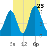 Pinckney Island tide chart for Saturday, July 23, 2022