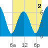 Pinckney Island tide chart for Saturday, July 2, 2022