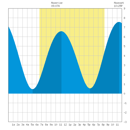 Pinckney Island tide chart for Sunday, July 31, 2022