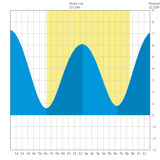 Pinckney Island tide chart for Sunday, July 3, 2022