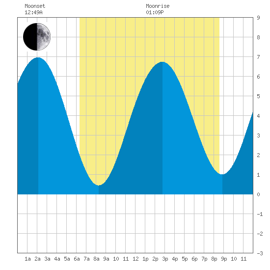 Pinckney Island tide chart for Wednesday, July 6, 2022