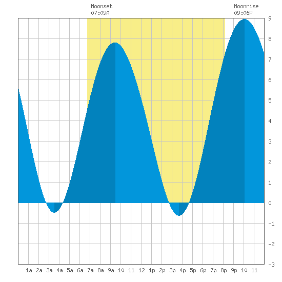 Pinckney Island tide chart for Friday, August 12, 2022