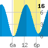 Pinckney Island tide chart for Tuesday, August 16, 2022