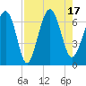 Pinckney Island tide chart for Wednesday, August 17, 2022