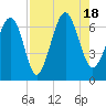 Pinckney Island tide chart for Thursday, August 18, 2022