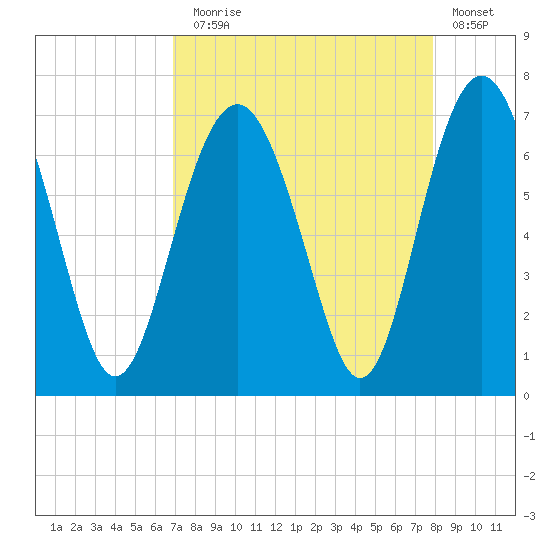 Pinckney Island tide chart for Sunday, August 28, 2022