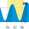 Pinckney Island tide chart for Sunday, August 28, 2022