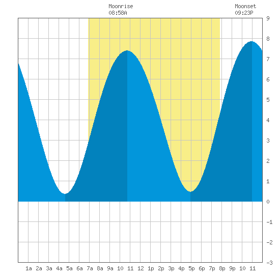 Pinckney Island tide chart for Monday, August 29, 2022
