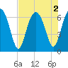 Pinckney Island tide chart for Tuesday, August 2, 2022