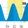 Pinckney Island tide chart for Tuesday, August 30, 2022