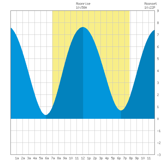 Pinckney Island tide chart for Wednesday, August 31, 2022