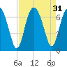 Pinckney Island tide chart for Wednesday, August 31, 2022