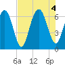 Pinckney Island tide chart for Thursday, August 4, 2022