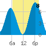 Pinckney Island tide chart for Monday, August 8, 2022