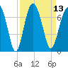 Pinckney Island tide chart for Tuesday, September 13, 2022