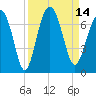 Pinckney Island tide chart for Wednesday, September 14, 2022