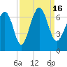 Pinckney Island tide chart for Friday, September 16, 2022