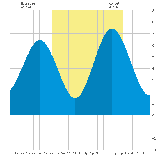 Pinckney Island tide chart for Tuesday, September 20, 2022