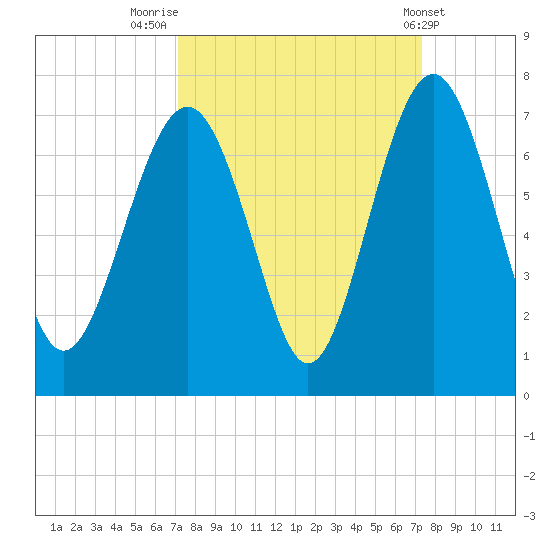 Pinckney Island tide chart for Friday, September 23, 2022