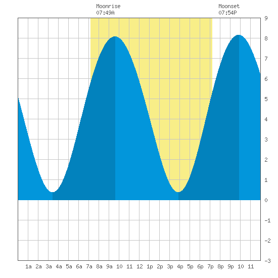 Pinckney Island tide chart for Monday, September 26, 2022