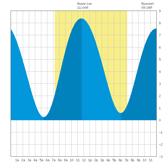Pinckney Island tide chart for Thursday, September 29, 2022