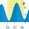 Pinckney Island tide chart for Friday, September 2, 2022