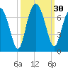 Pinckney Island tide chart for Friday, September 30, 2022